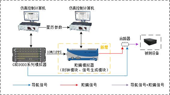 卫星导航欺骗测试系统升级改造k8凯发平台的解决方案
